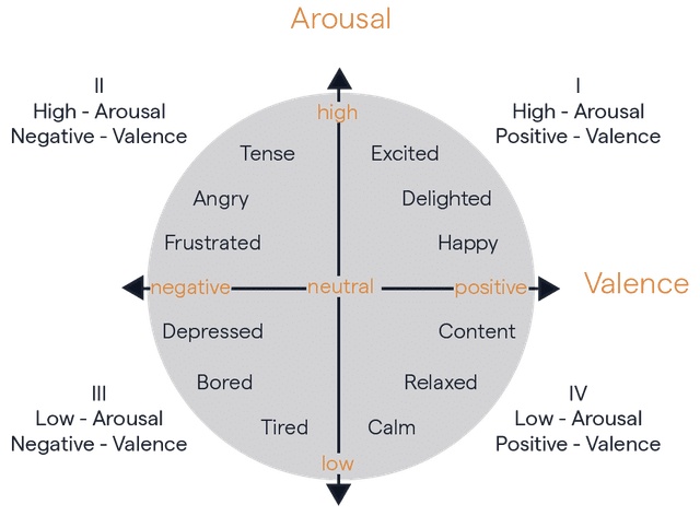 Emotion mapping of circumplex theory