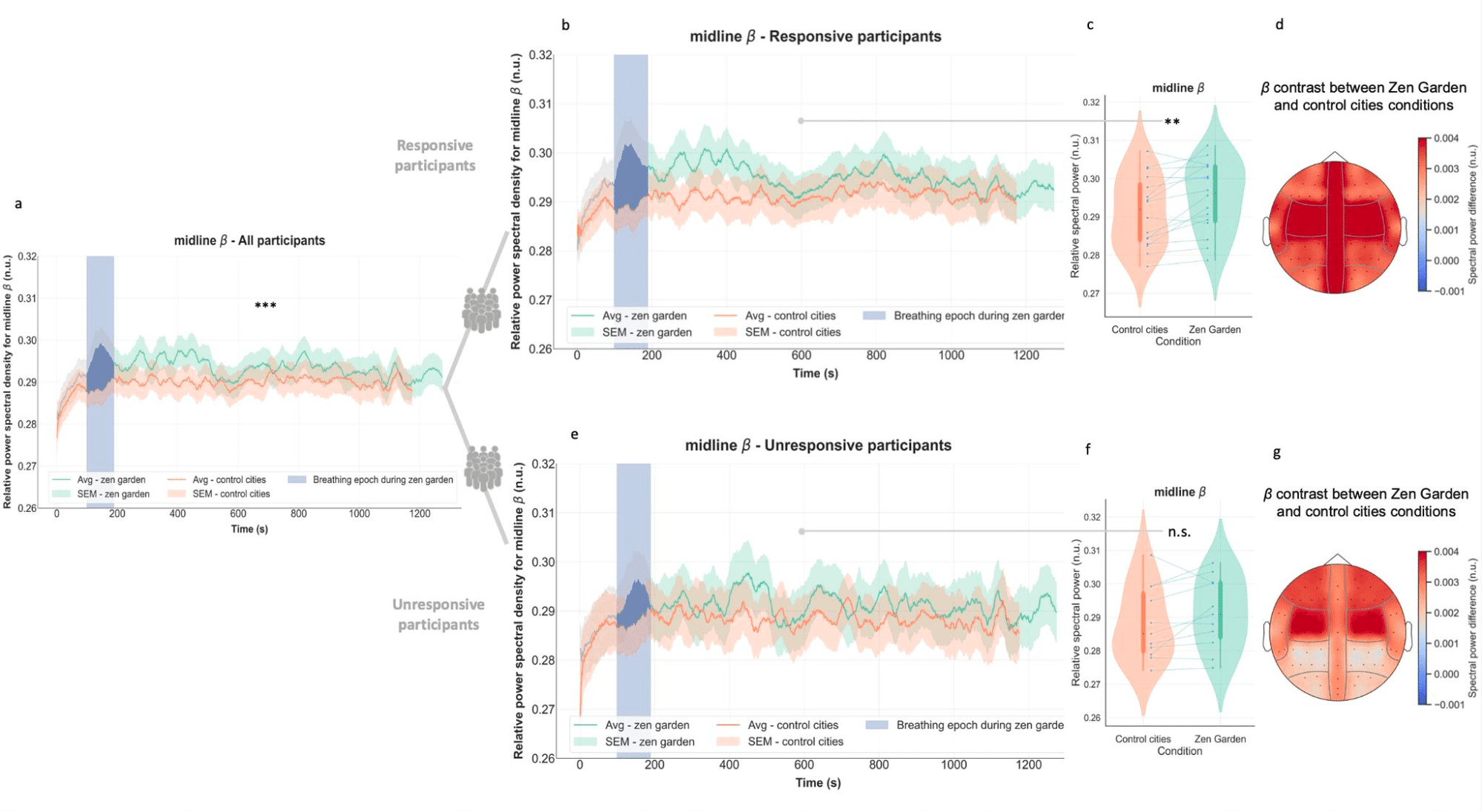 EEG beta band relative spectral power response in each subgroup.